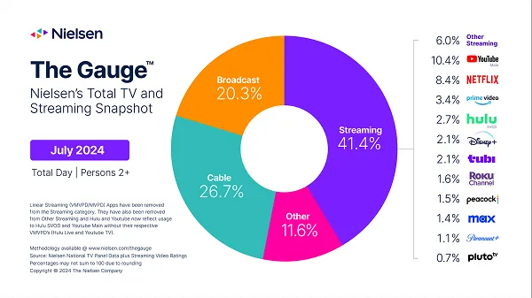 YouTube atinge 10% din vizionarea TV